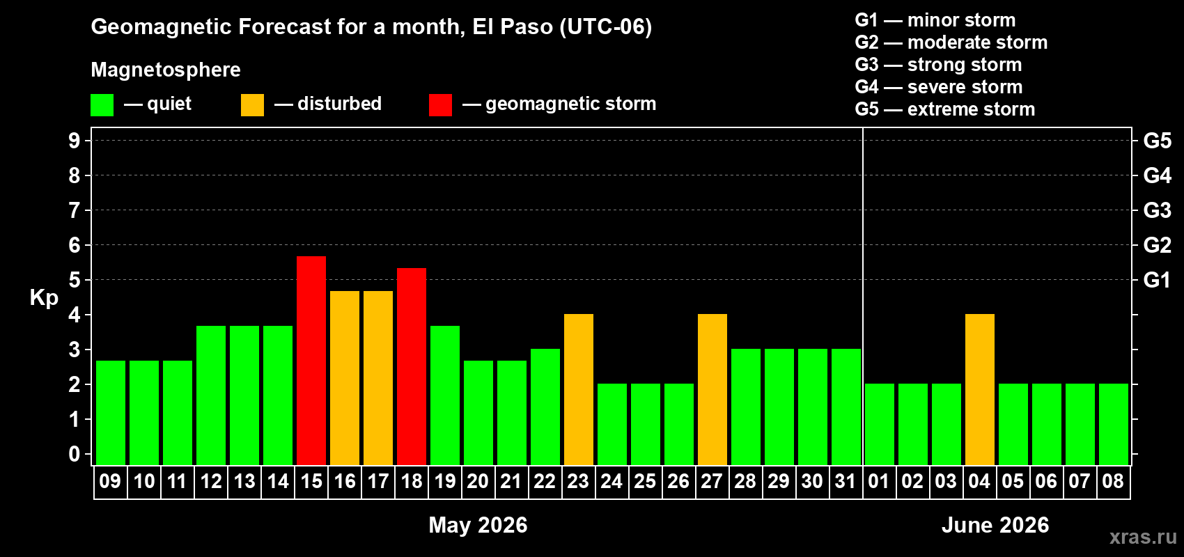 Forecast of the daily maximal value of geomagnetic index Kp for <b>1 month</b> (31 days) <b>from May 09, 2026 to Jun 08, 2026</b>