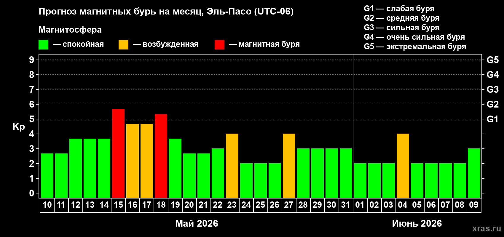 Прогноз максимального суточного геомагнитного индекса&nbsp;Kp на <b>1 месяц</b> (31 день) <b>с 10 мая по 09 июня 2026 г</b>