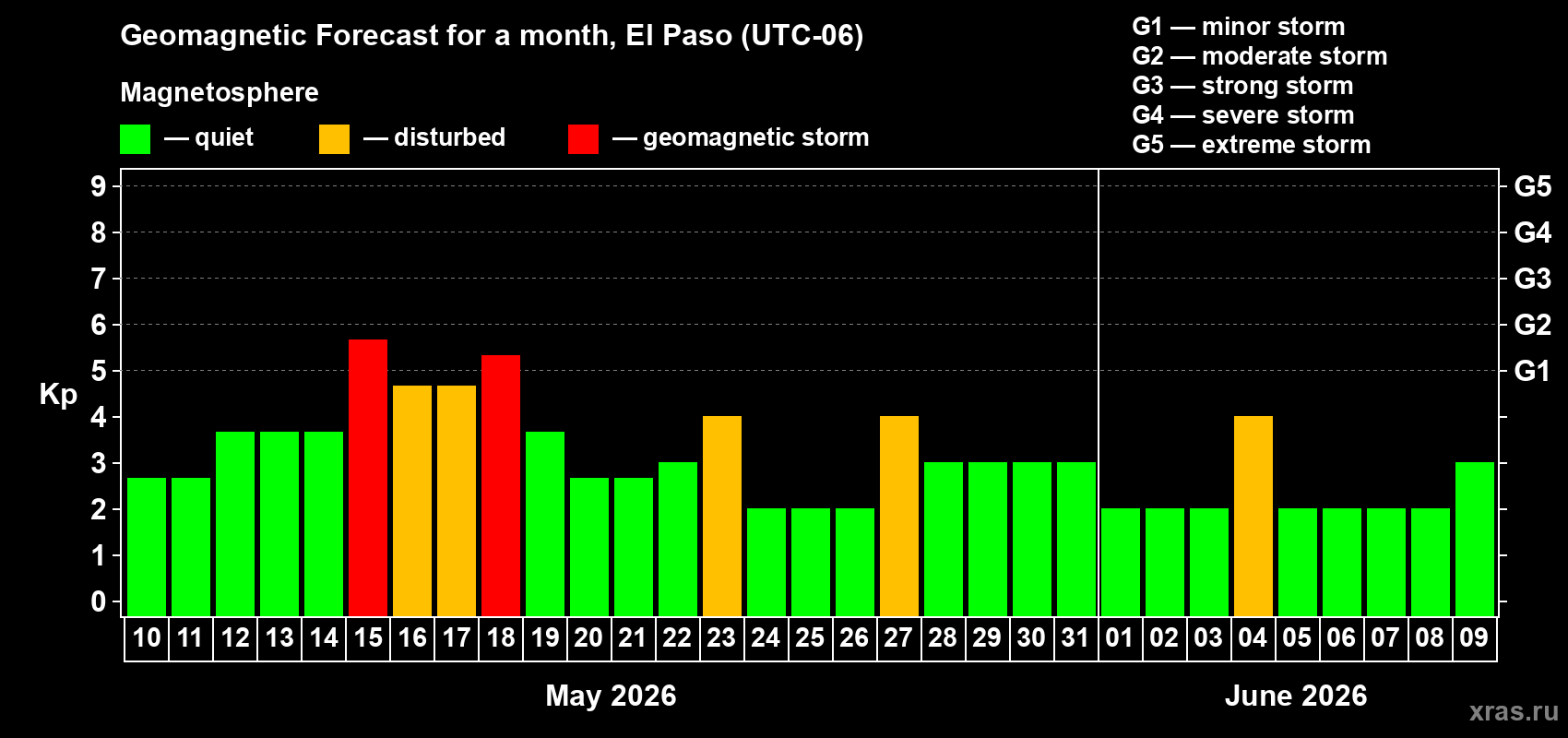 Forecast of the daily maximal value of geomagnetic index Kp for <b>1 month</b> (31 days) <b>from May 10, 2026 to Jun 09, 2026</b>