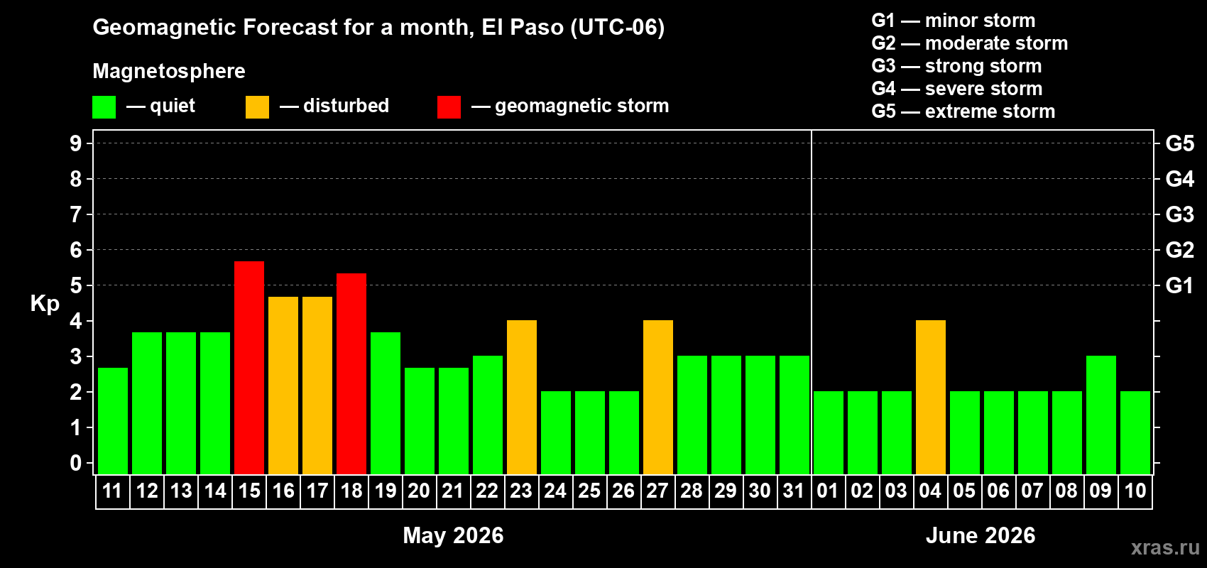 Forecast of the daily maximal value of geomagnetic index Kp for <b>1 month</b> (31 days) <b>from May 11, 2026 to Jun 10, 2026</b>