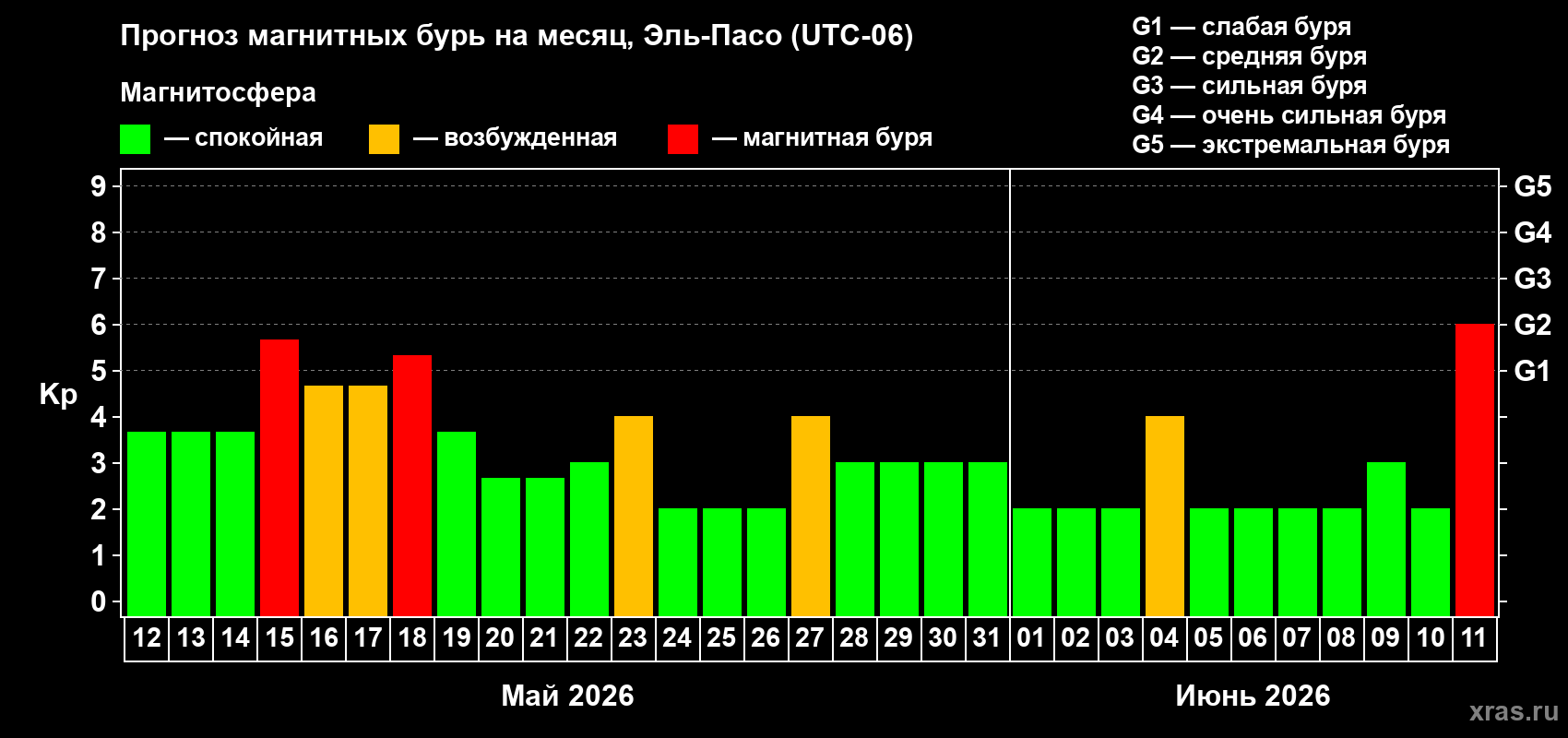 Прогноз максимального суточного геомагнитного индекса Kp на <b>1 месяц</b> (31 день) <b>с 12 мая по 11 июня 2026 г</b>