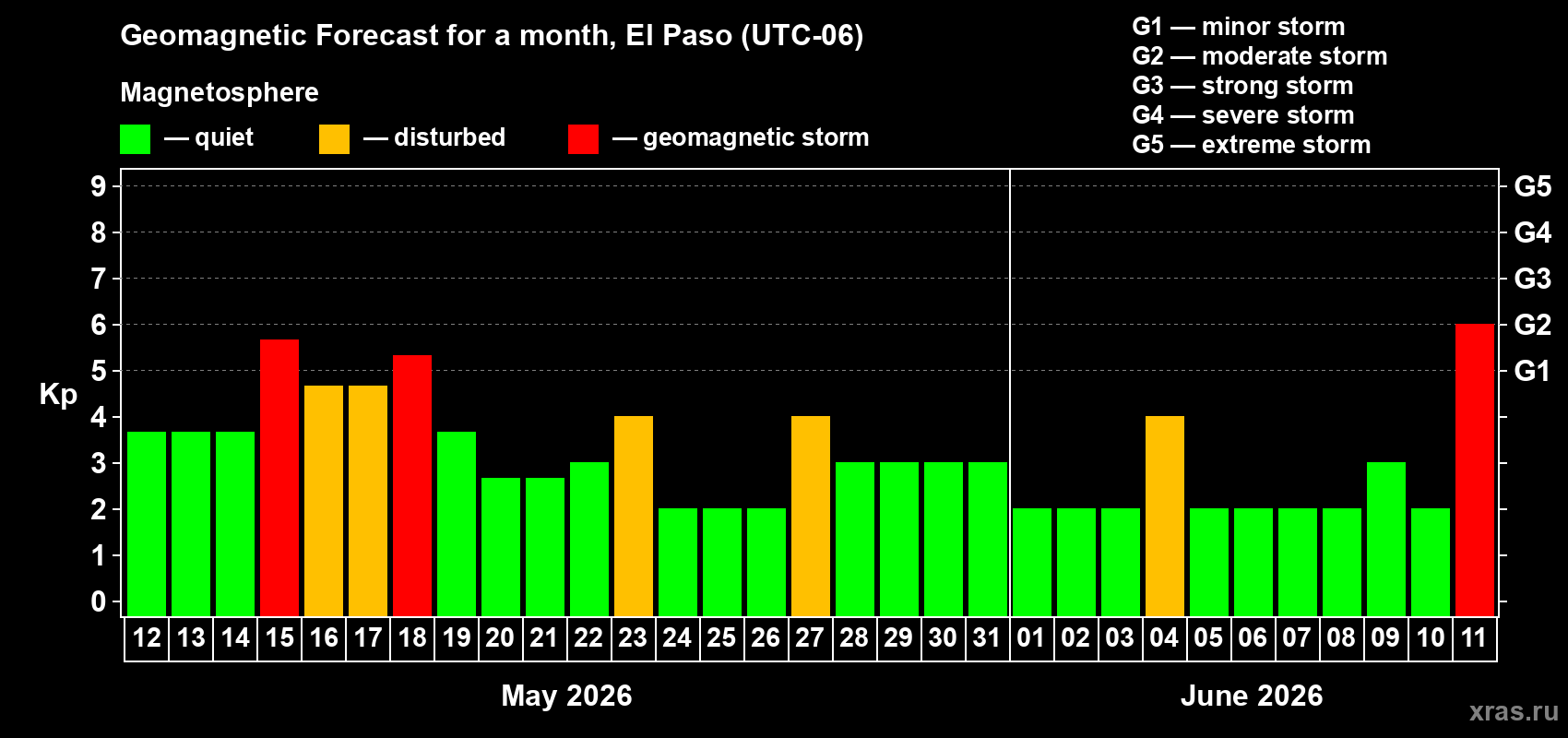 Forecast of the daily maximal value of geomagnetic index Kp for <b>1 month</b> (31 days) <b>from May 12, 2026 to Jun 11, 2026</b>