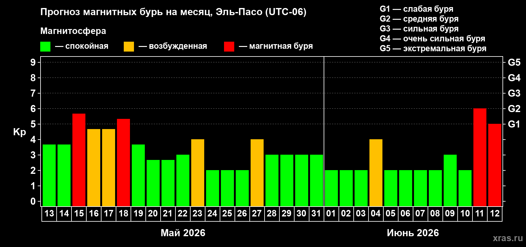 Прогноз максимального суточного геомагнитного индекса Kp на <b>1 месяц</b> (31 день) <b>с 13 мая по 12 июня 2026 г</b>