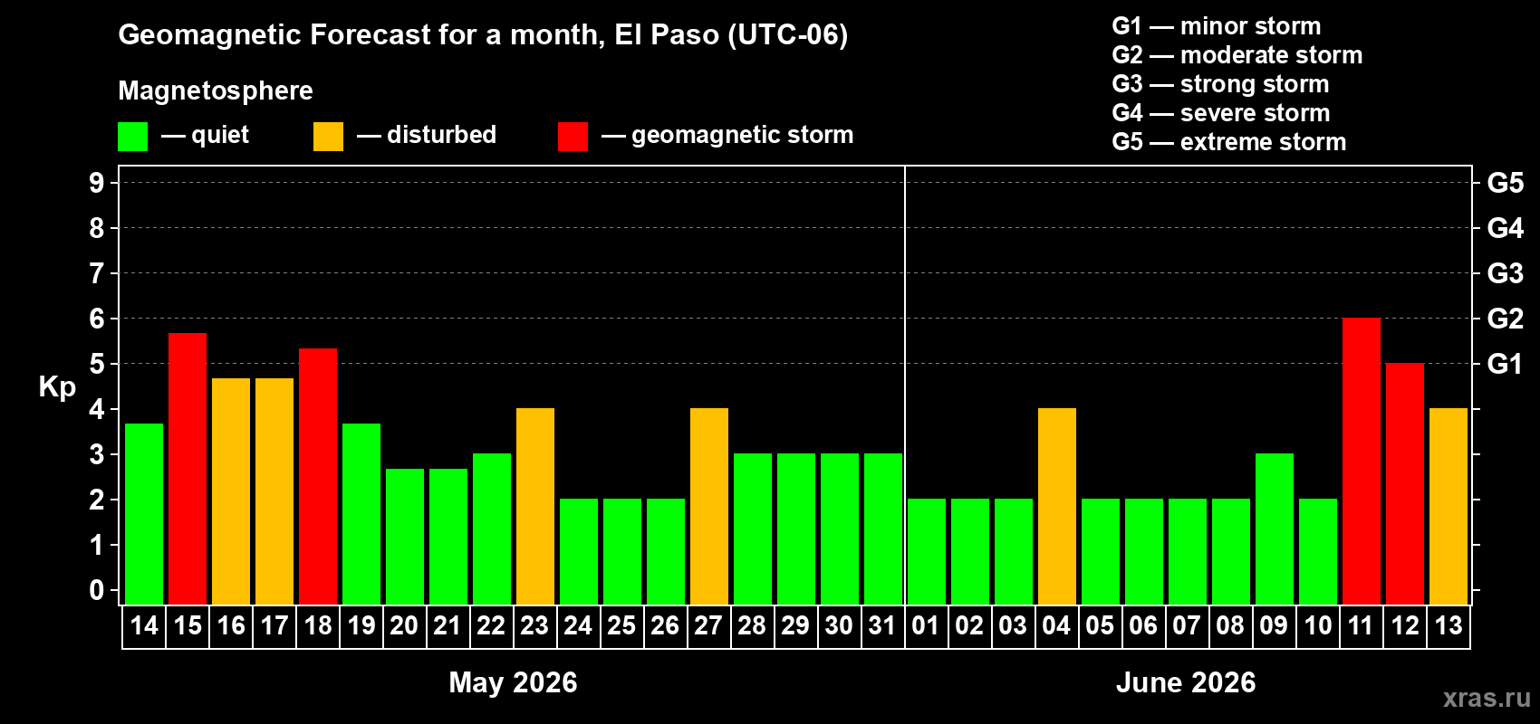 Forecast of the daily maximal value of geomagnetic index Kp for <b>1 month</b> (31 days) <b>from May 14, 2026 to Jun 13, 2026</b>