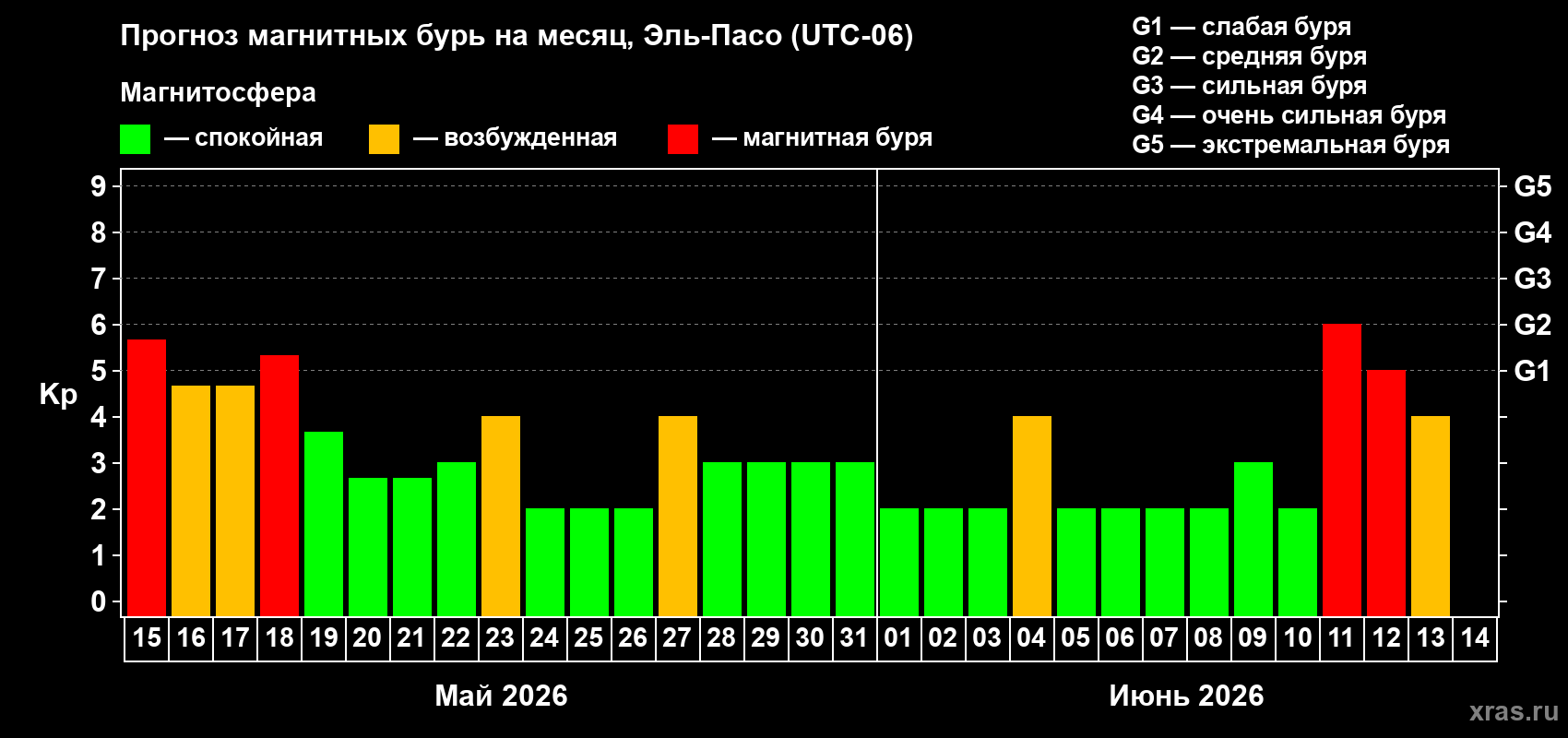 Прогноз максимального суточного геомагнитного индекса&nbsp;Kp на <b>1 месяц</b> (31 день) <b>с 15 мая по 14 июня 2026 г</b>