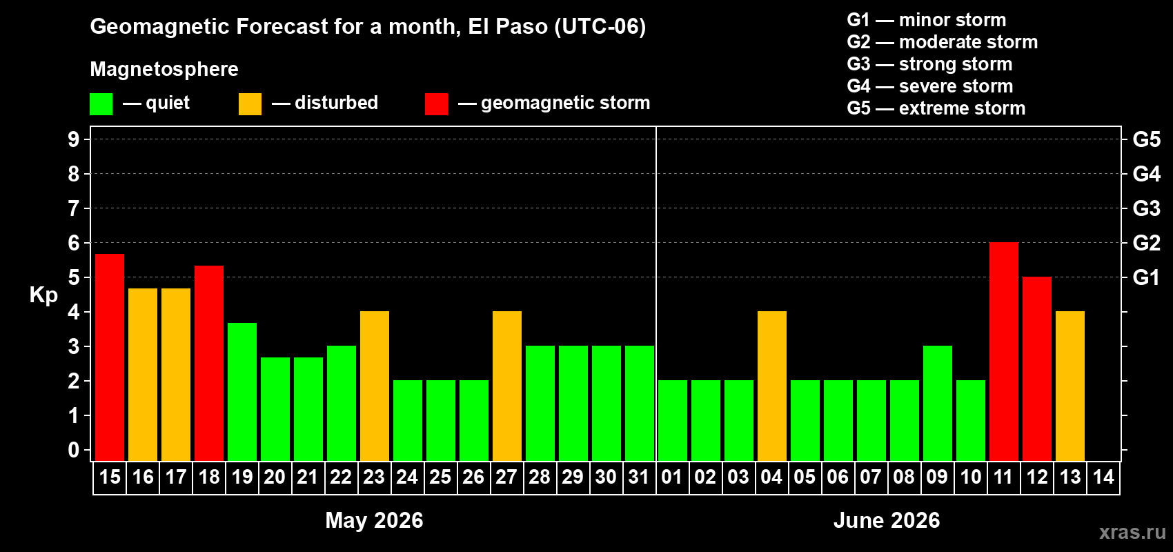 Forecast of the daily maximal value of geomagnetic index Kp for <b>1 month</b> (31 days) <b>from May 15, 2026 to Jun 14, 2026</b>
