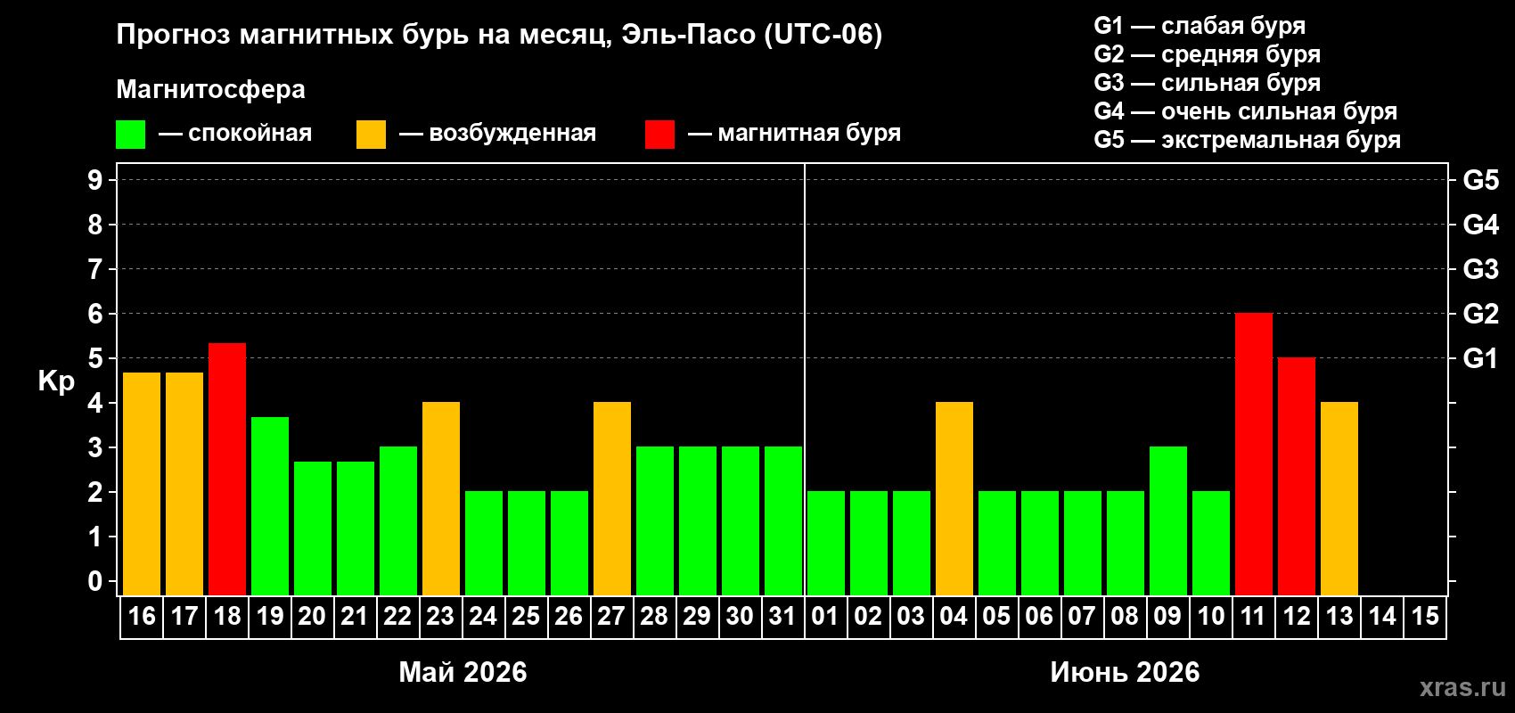 Прогноз максимального суточного геомагнитного индекса Kp на <b>1 месяц</b> (31 день) <b>с 16 мая по 15 июня 2026 г</b>