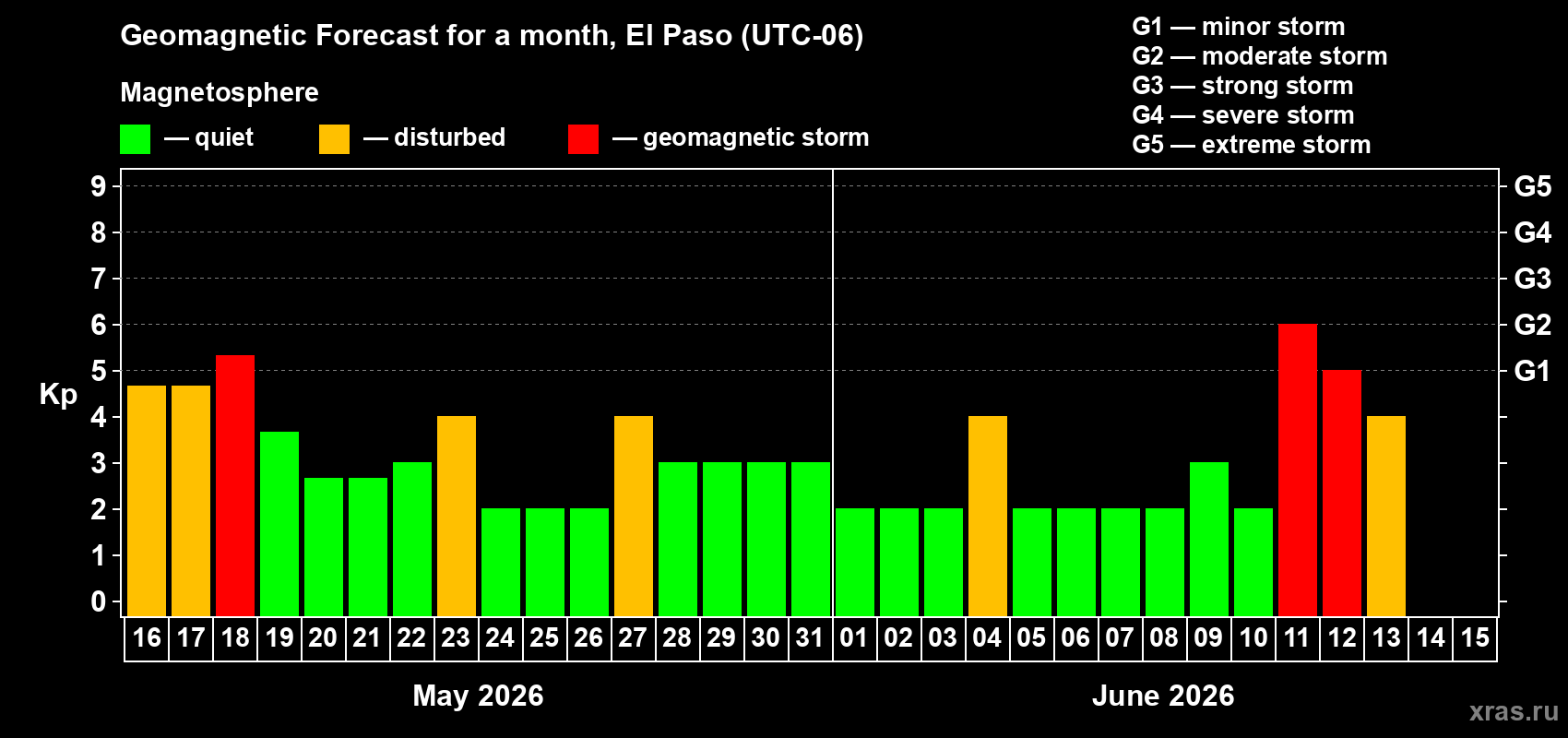 Forecast of the daily maximal value of geomagnetic index Kp for <b>1 month</b> (31 days) <b>from May 16, 2026 to Jun 15, 2026</b>