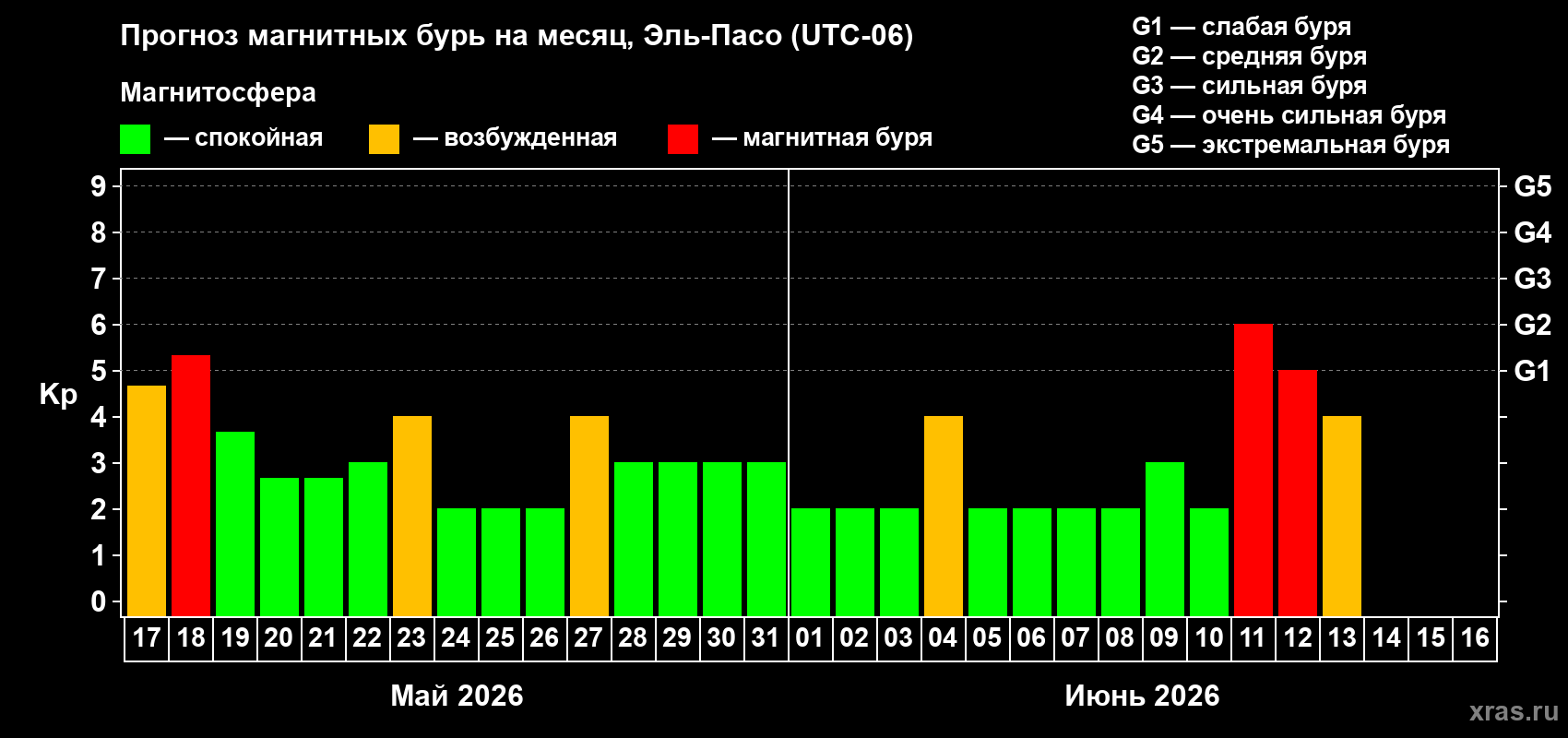 Прогноз максимального суточного геомагнитного индекса Kp на <b>1 месяц</b> (31 день) <b>с 17 мая по 16 июня 2026 г</b>
