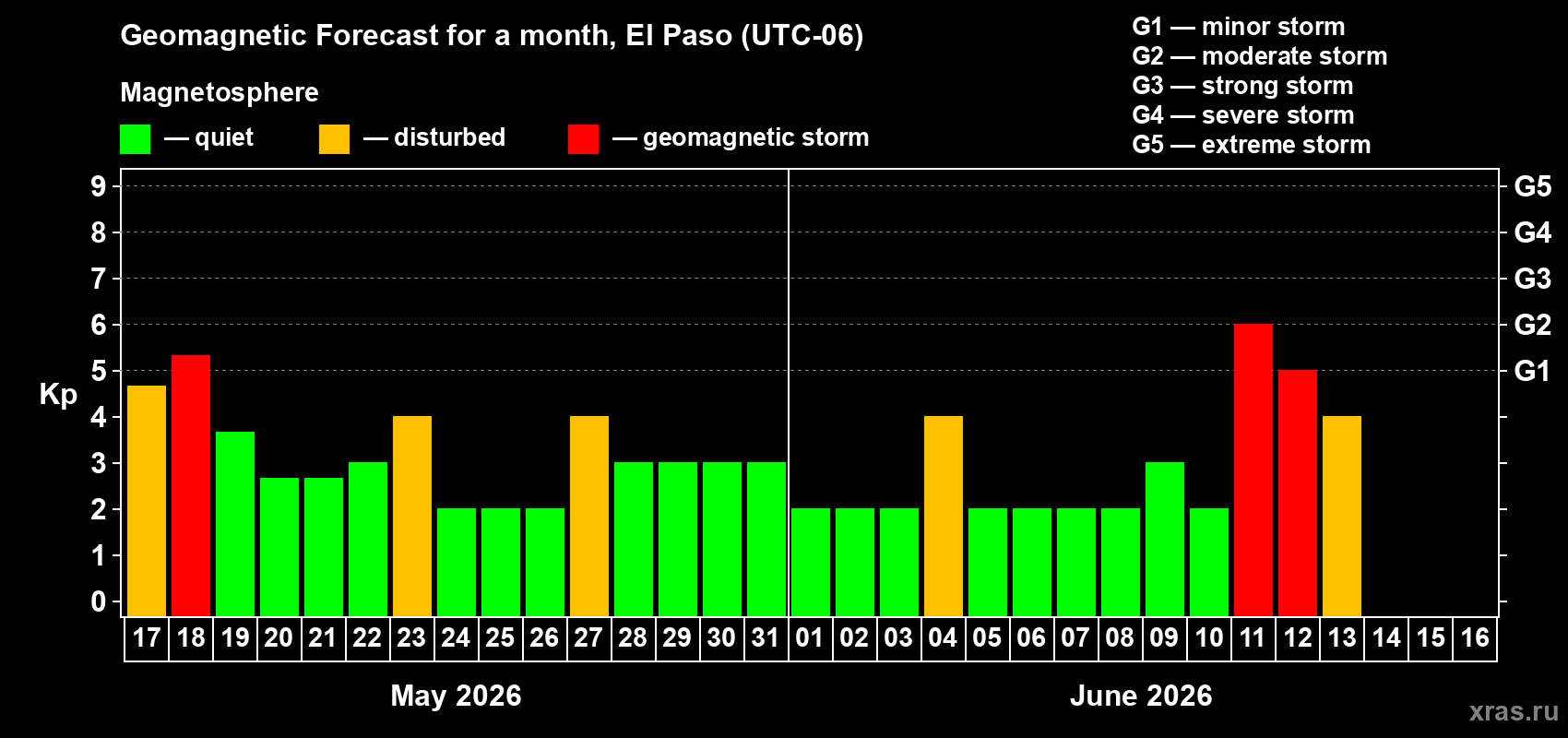 Forecast of the daily maximal value of geomagnetic index Kp for <b>1 month</b> (31 days) <b>from May 17, 2026 to Jun 16, 2026</b>