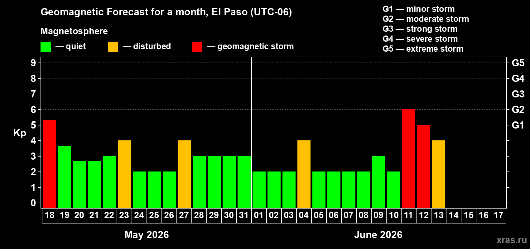 Forecast of the daily maximal value of geomagnetic index Kp for <b>1 month</b> (31 days) <b>from May 18, 2026 to Jun 17, 2026</b>