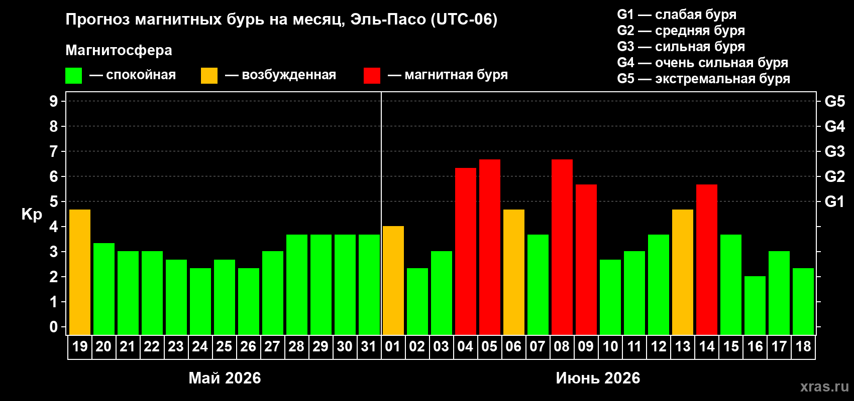 Прогноз максимального суточного геомагнитного индекса Kp на <b>1 месяц</b> (31 день) <b>с 19 мая по 18 июня 2026 г</b>