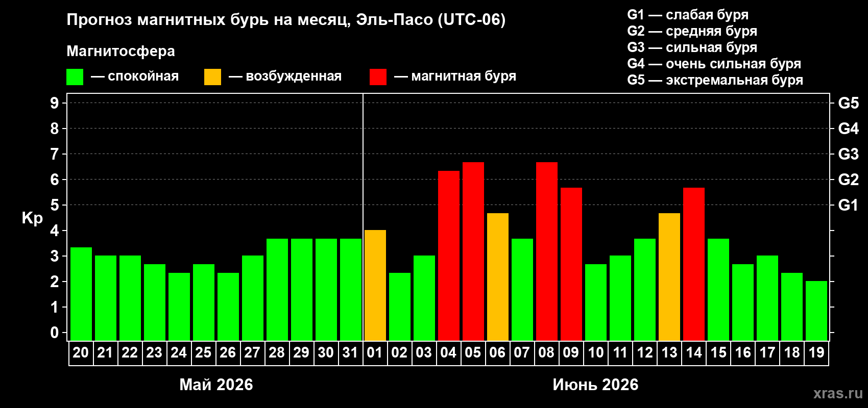 Прогноз максимального суточного геомагнитного индекса Kp на <b>1 месяц</b> (31 день) <b>с 20 мая по 19 июня 2026 г</b>