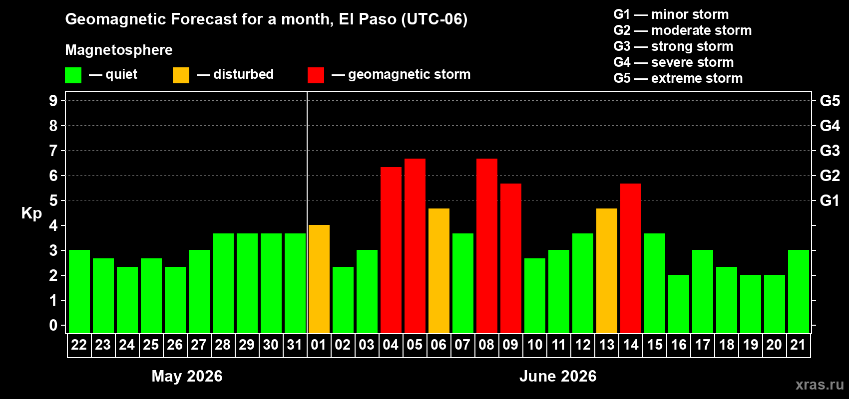 Forecast of the daily maximal value of geomagnetic index Kp for <b>1 month</b> (31 days) <b>from May 22, 2026 to Jun 21, 2026</b>
