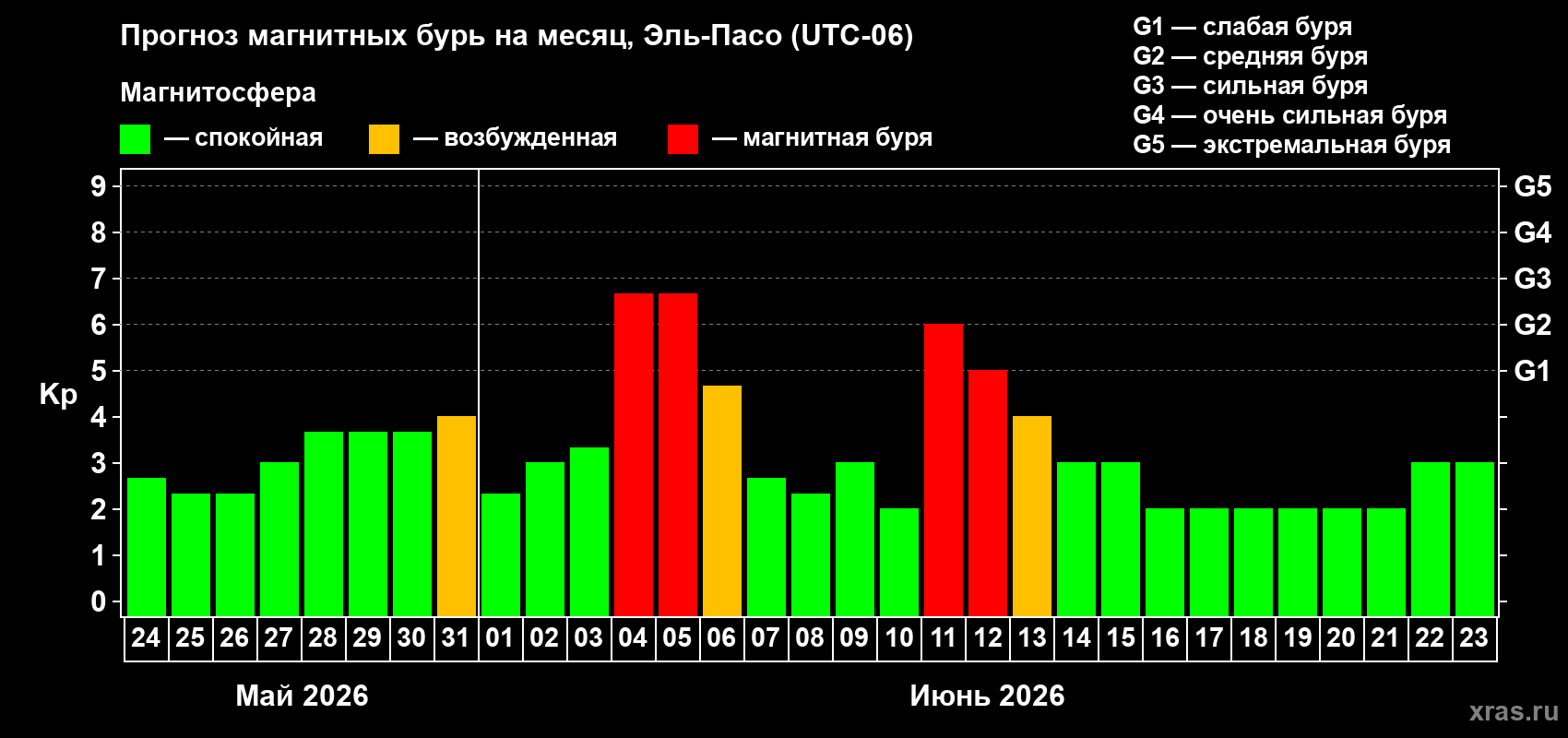 Прогноз максимального суточного геомагнитного индекса Kp на <b>1 месяц</b> (31 день) <b>с 24 мая по 23 июня 2026 г</b>