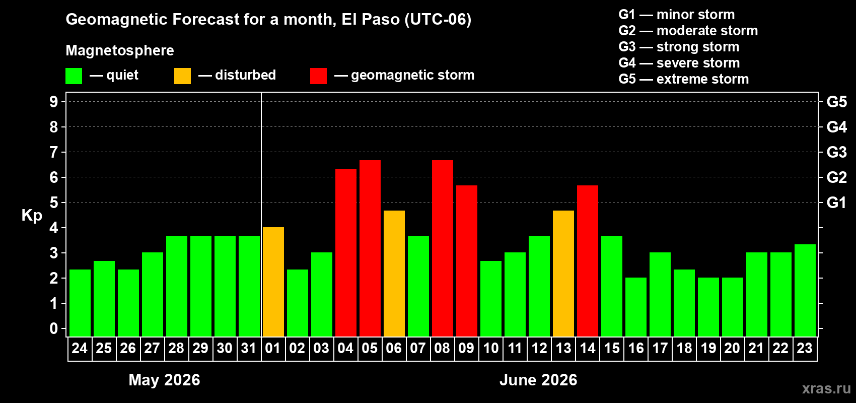 Forecast of the daily maximal value of geomagnetic index Kp for <b>1 month</b> (31 days) <b>from May 24, 2026 to Jun 23, 2026</b>
