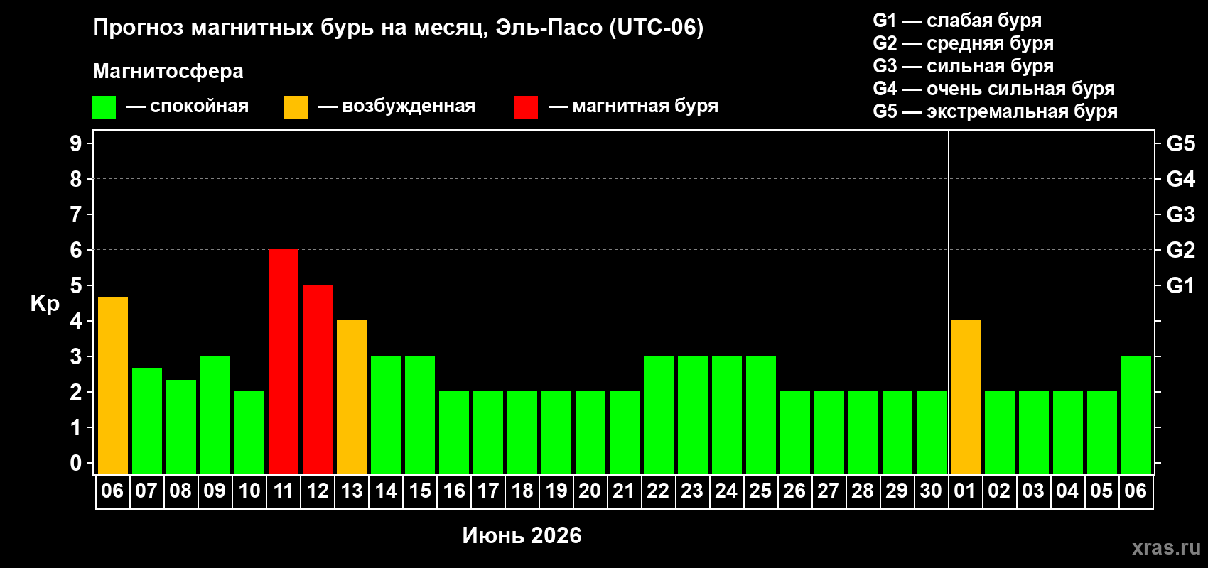 Прогноз максимального суточного геомагнитного индекса Kp на <b>1 месяц</b> (31 день) <b>с 06 июня по 06 июля 2026 г</b>