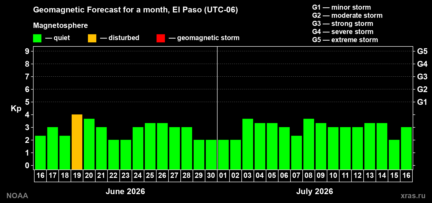 Forecast of the daily maximal value of geomagnetic index Kp for <b>1 month</b> (31 days) <b>from Jun 16, 2026 to Jul 16, 2026</b>