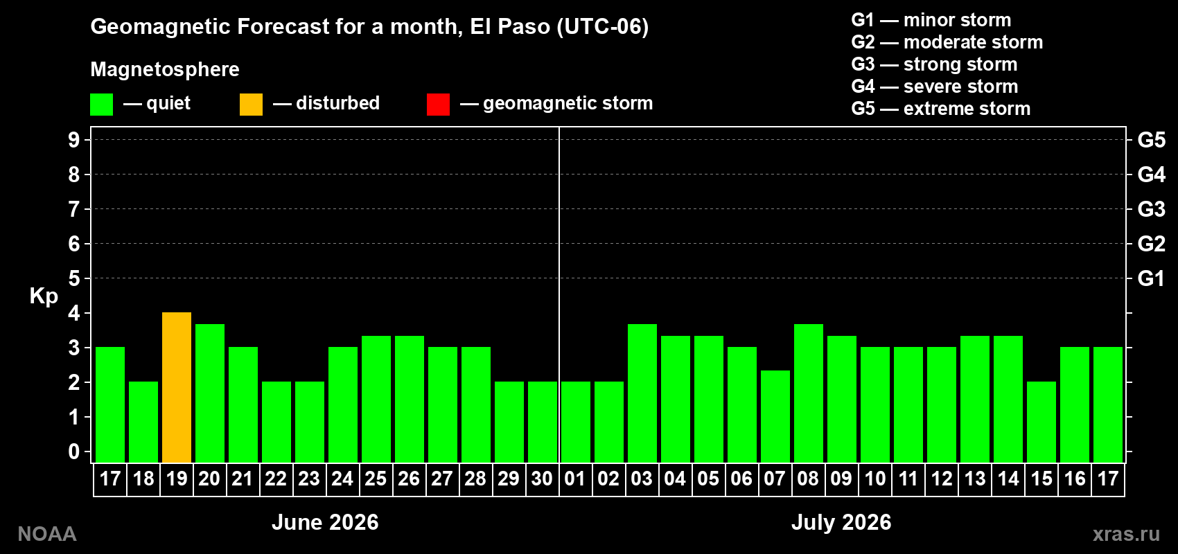 Forecast of the daily maximal value of geomagnetic index Kp for <b>1 month</b> (31 days) <b>from Jun 17, 2026 to Jul 17, 2026</b>