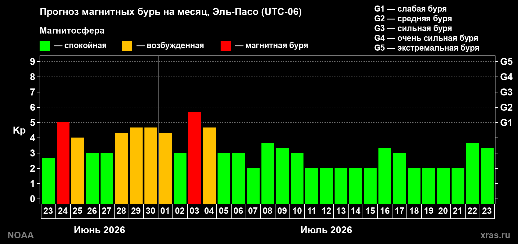 Прогноз максимального суточного геомагнитного индекса Kp на <b>1 месяц</b> (31 день) <b>с 23 июня по 23 июля 2026 г</b>