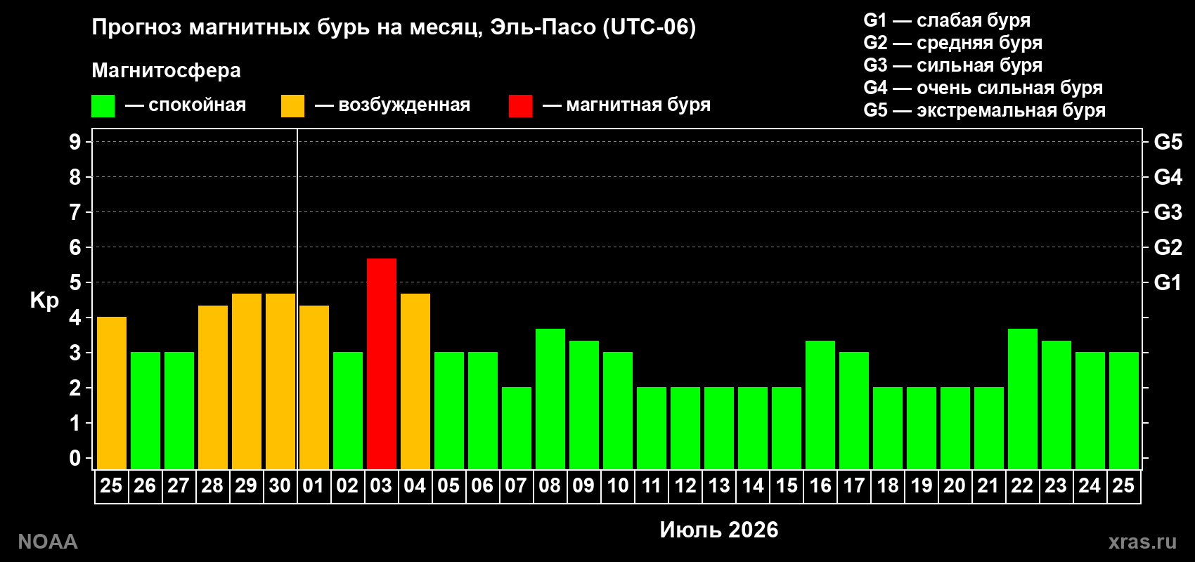 Прогноз максимального суточного геомагнитного индекса Kp на <b>1 месяц</b> (31 день) <b>с 25 июня по 25 июля 2026 г</b>
