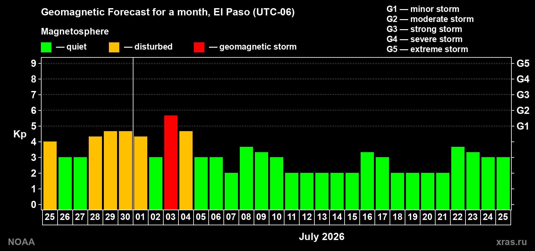 Forecast of the daily maximal value of geomagnetic index Kp for <b>1 month</b> (31 days) <b>from Jun 25, 2026 to Jul 25, 2026</b>