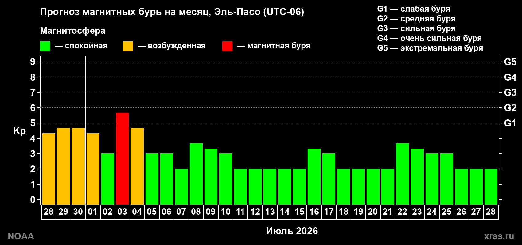 Прогноз максимального суточного геомагнитного индекса Kp на <b>1 месяц</b> (31 день) <b>с 28 июня по 28 июля 2026 г</b>