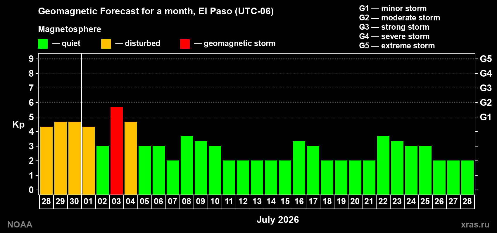 Forecast of the daily maximal value of geomagnetic index&nbsp;Kp for <b>1 month</b> (31 days) <b>from Jun 28, 2026 to Jul 28, 2026</b>