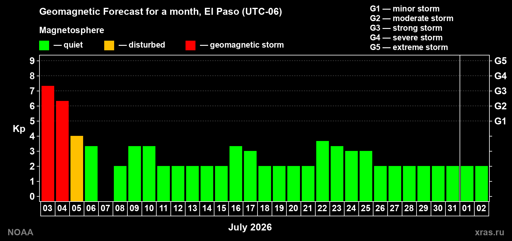 Forecast of the daily maximal value of geomagnetic index Kp for <b>1 month</b> (31 days) <b>from Jul 03, 2026 to Aug 02, 2026</b>