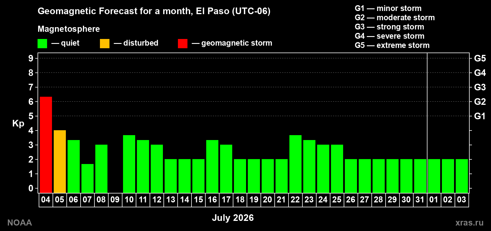 Kp long forecast