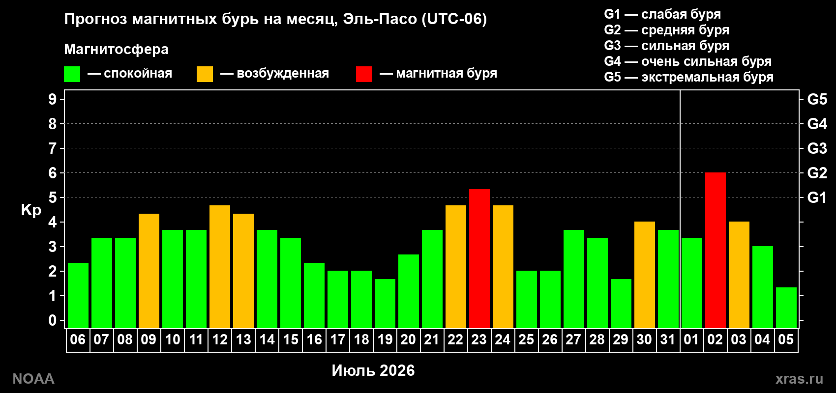Прогноз геомагнитного индекса Kp на следующий месяц