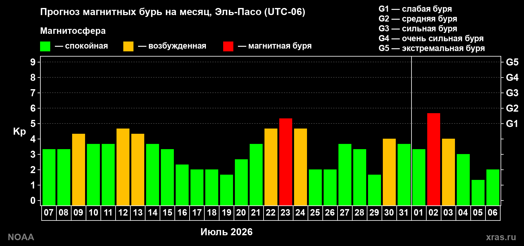 Прогноз геомагнитного индекса Kp на следующий месяц