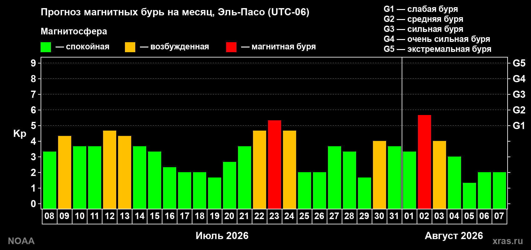 Прогноз геомагнитного индекса Kp на следующий месяц