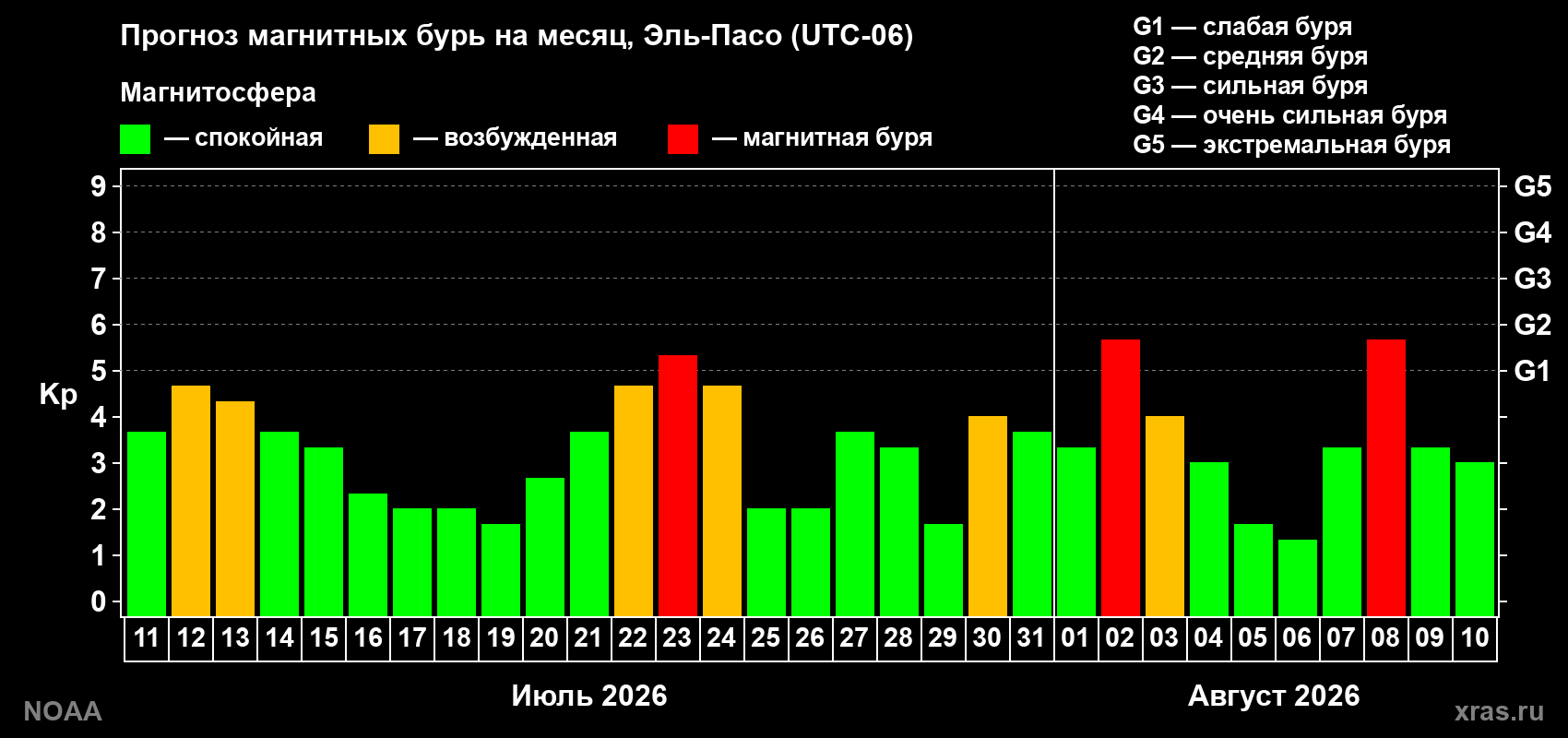 Прогноз геомагнитного индекса Kp на следующий месяц