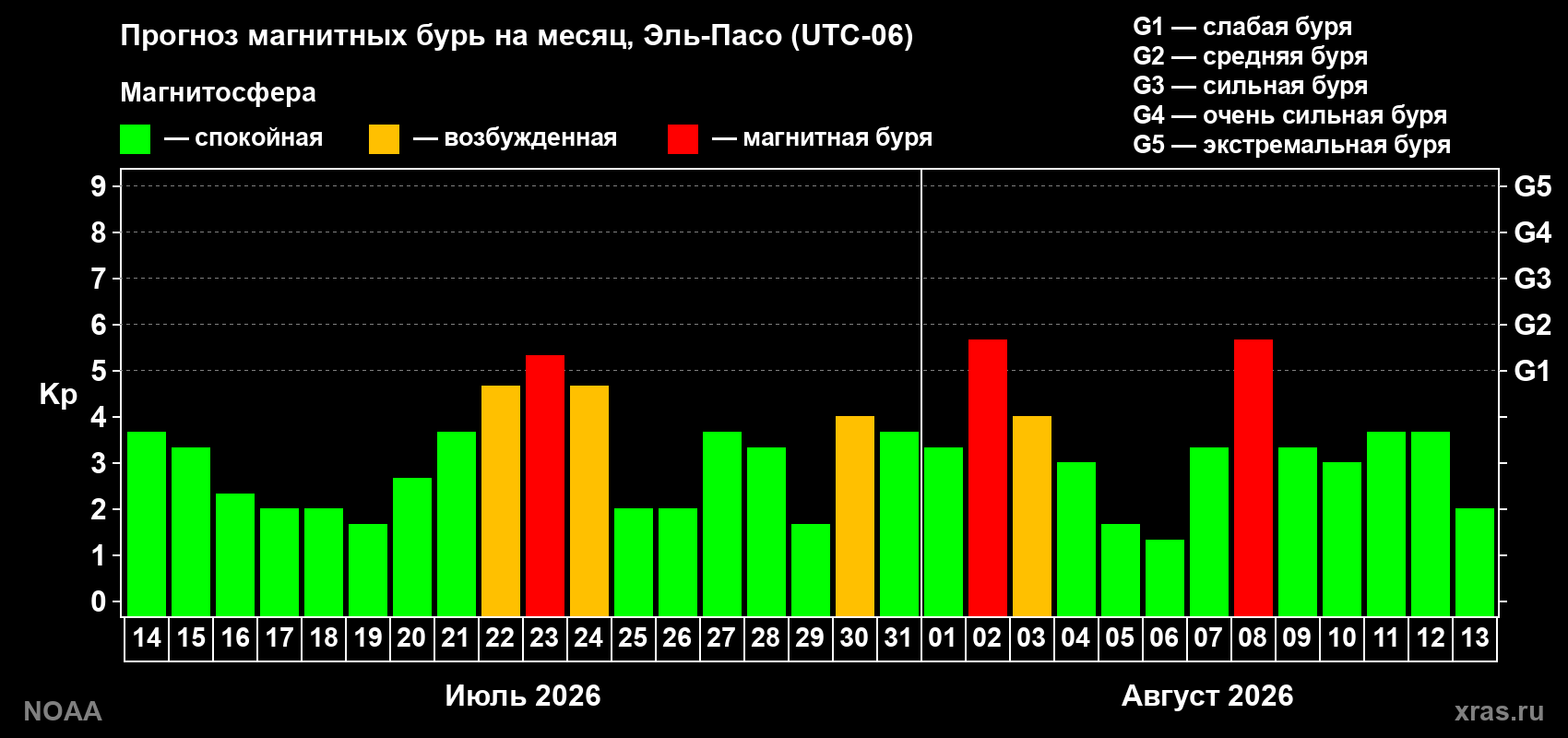 Прогноз геомагнитного индекса Kp на следующий месяц