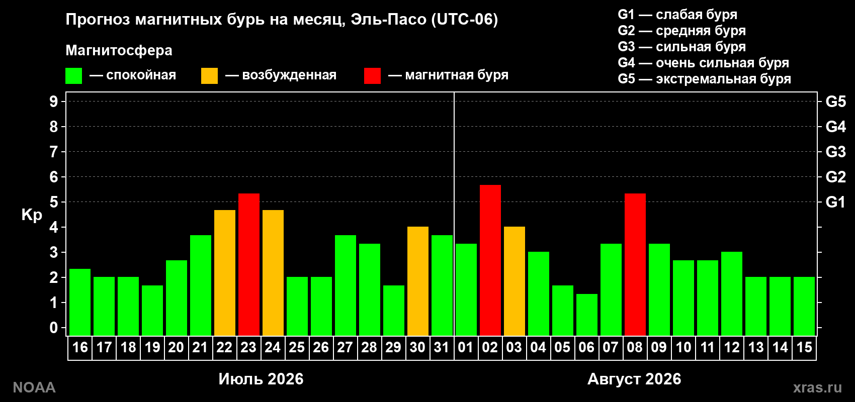 Прогноз геомагнитного индекса Kp на следующий месяц