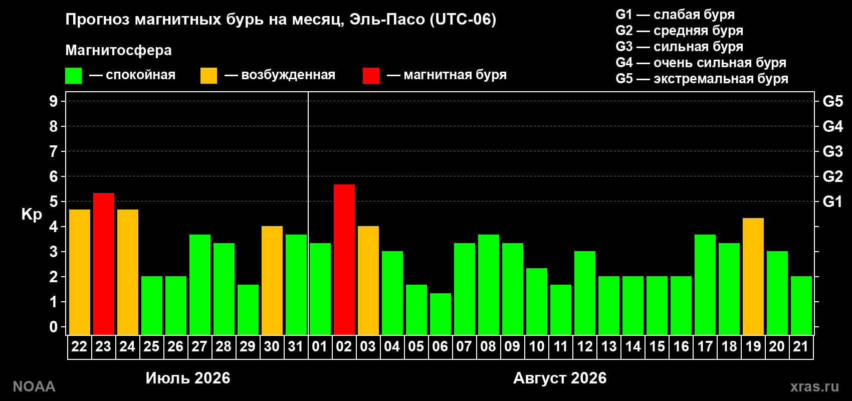 Прогноз геомагнитного индекса Kp на следующий месяц
