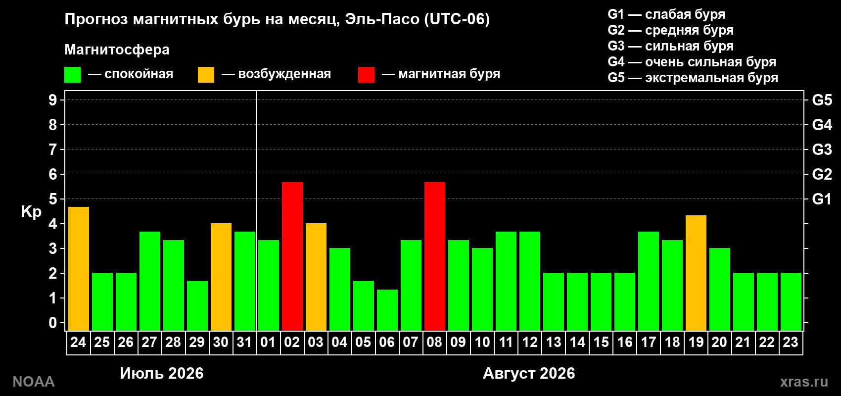 Прогноз геомагнитного индекса Kp на следующий месяц
