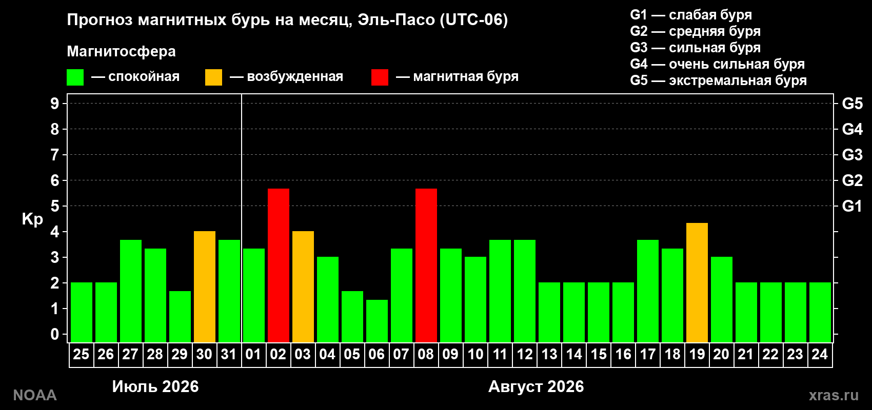 Прогноз геомагнитного индекса Kp на следующий месяц