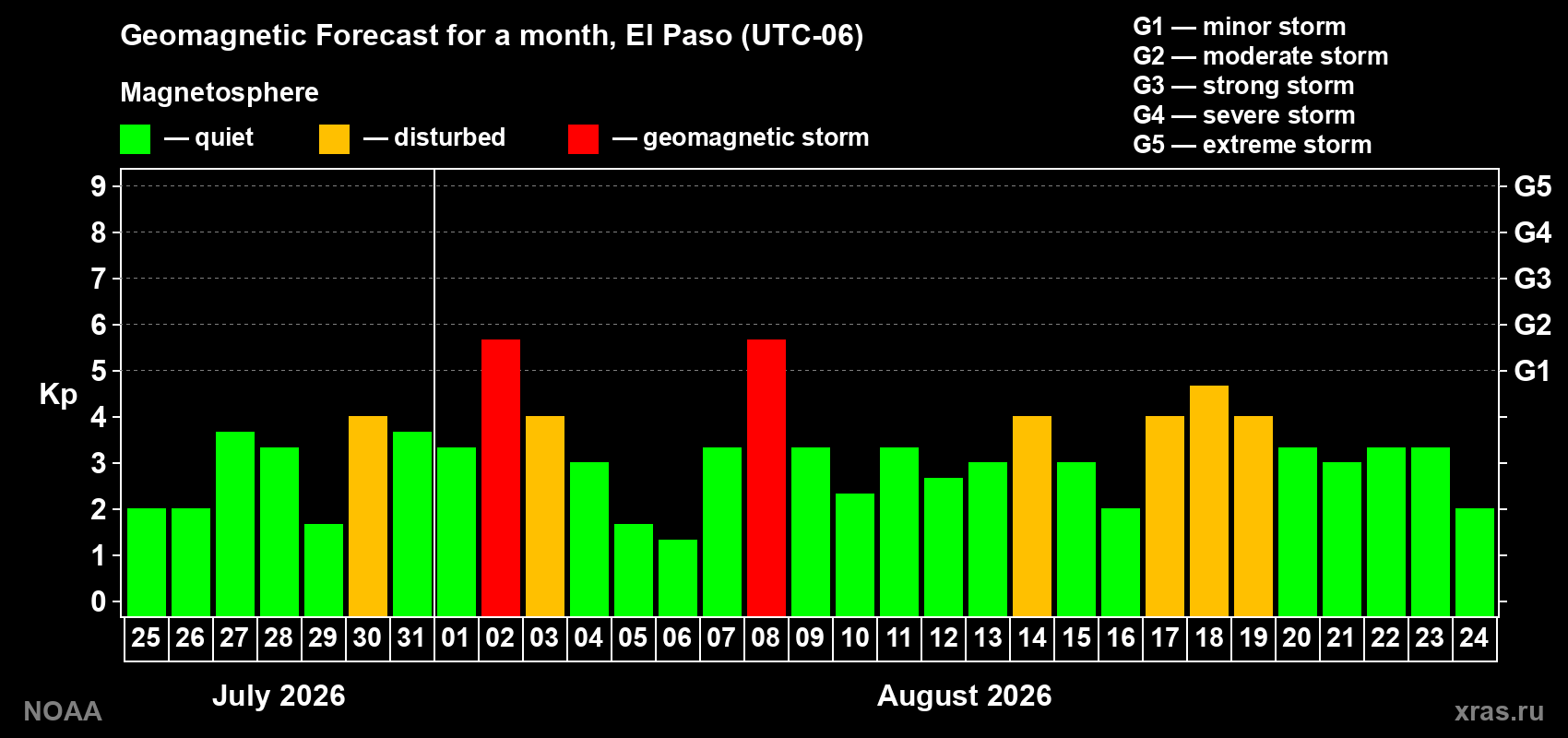 Geomagnetic index Kp forecast for the next month