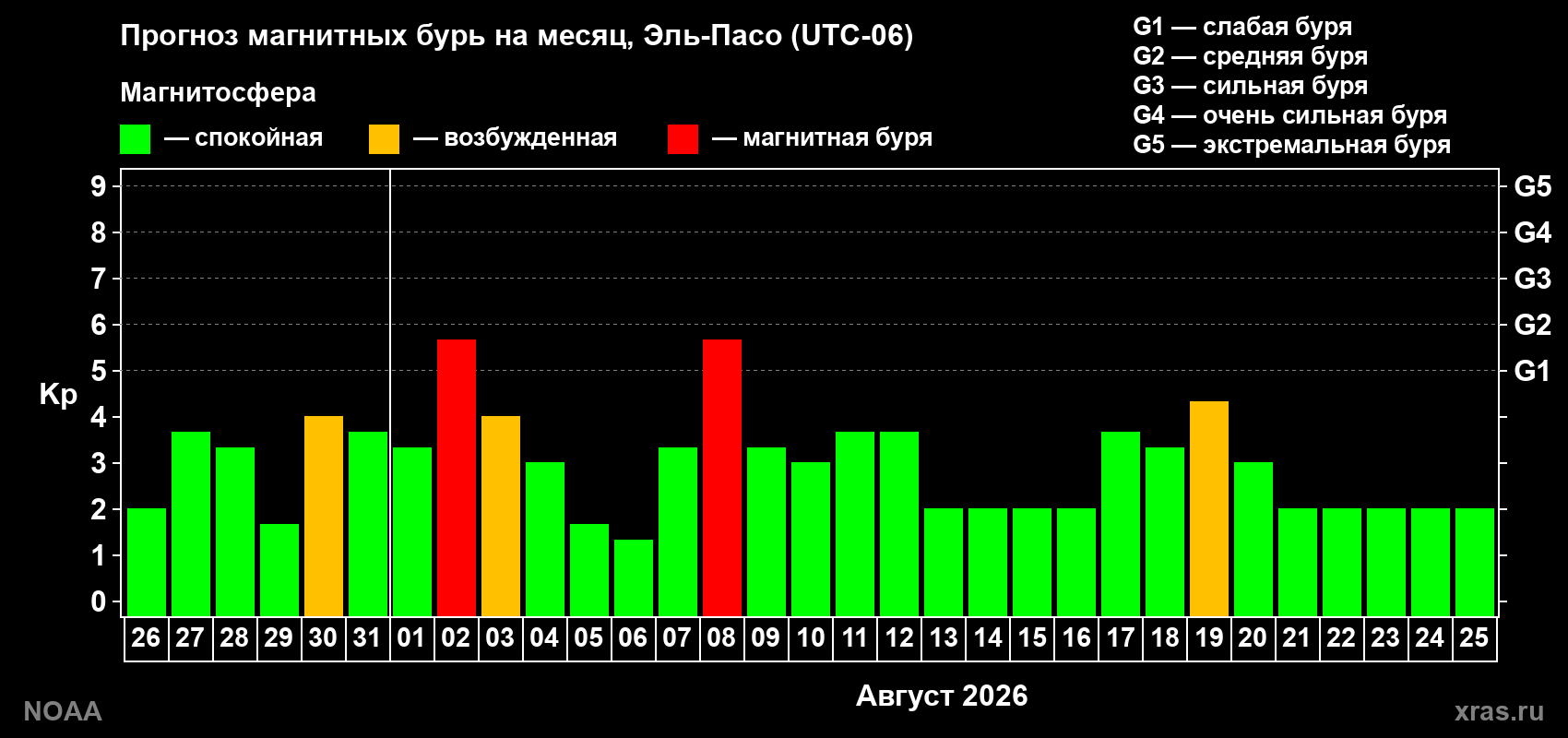 Прогноз геомагнитного индекса Kp на следующий месяц