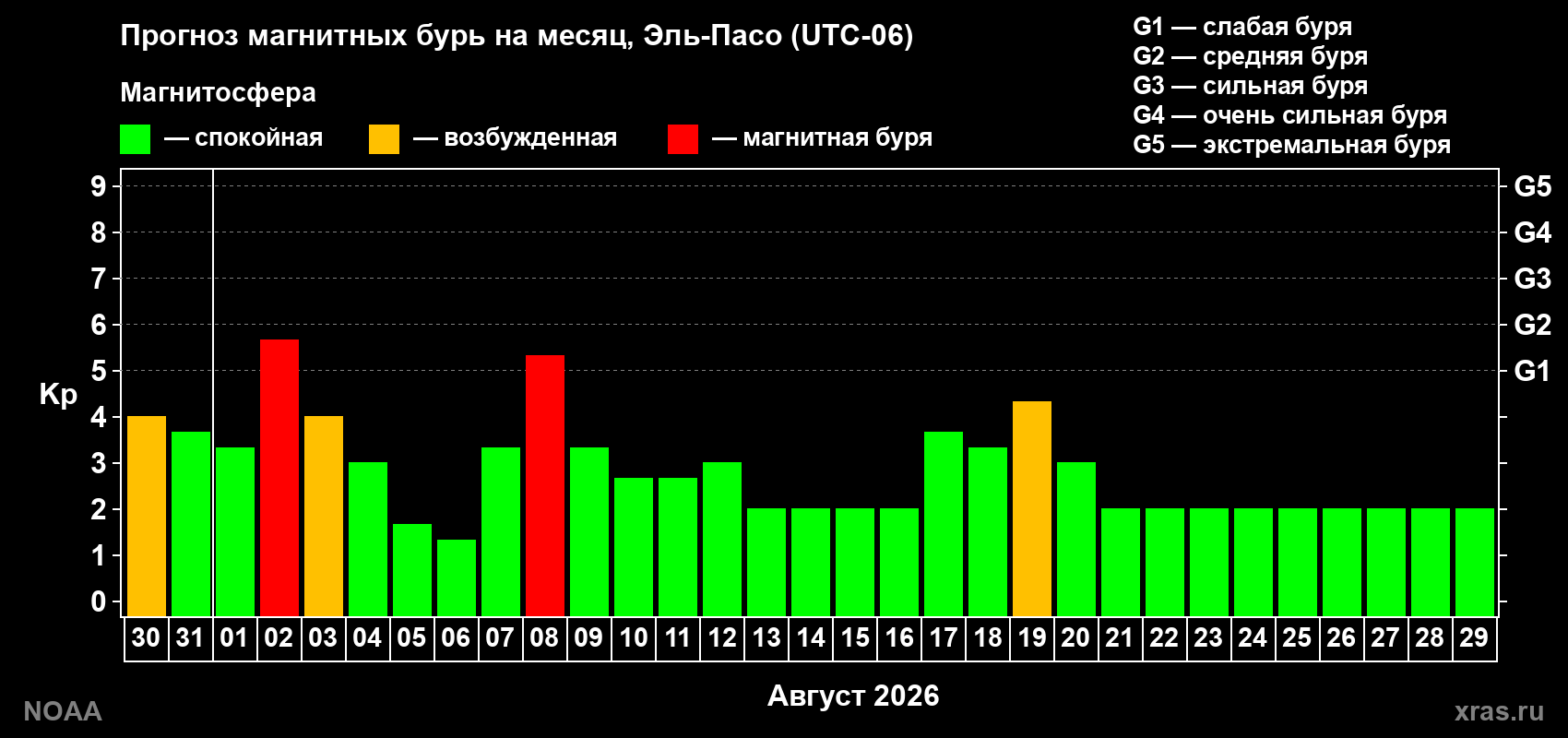 Прогноз геомагнитного индекса Kp на следующий месяц