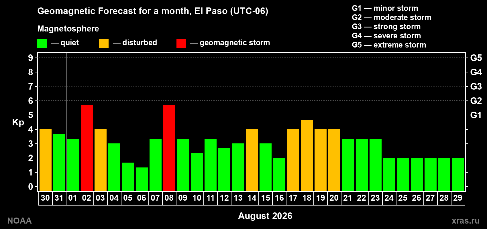 Geomagnetic index Kp forecast for the next month