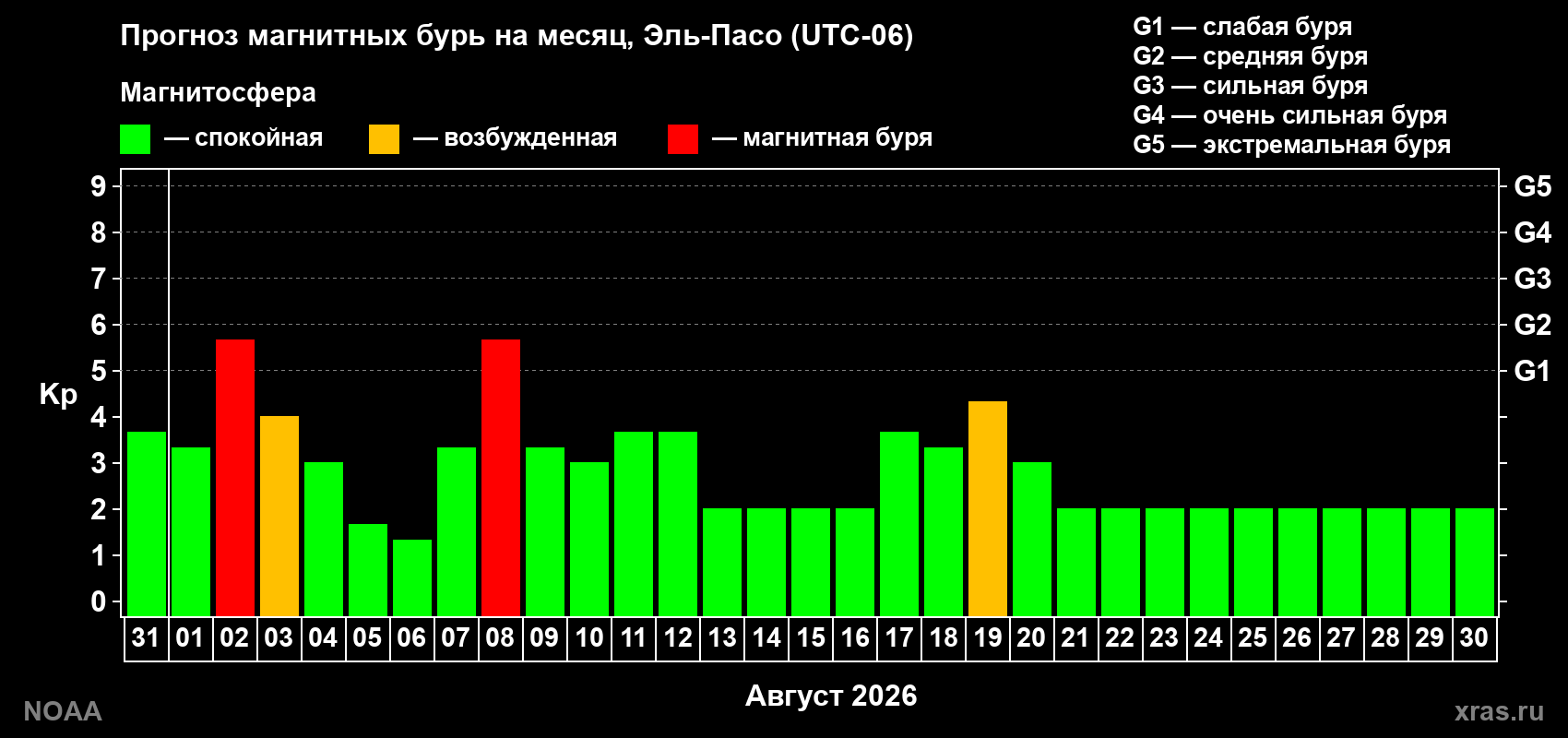 Прогноз геомагнитного индекса Kp на следующий месяц