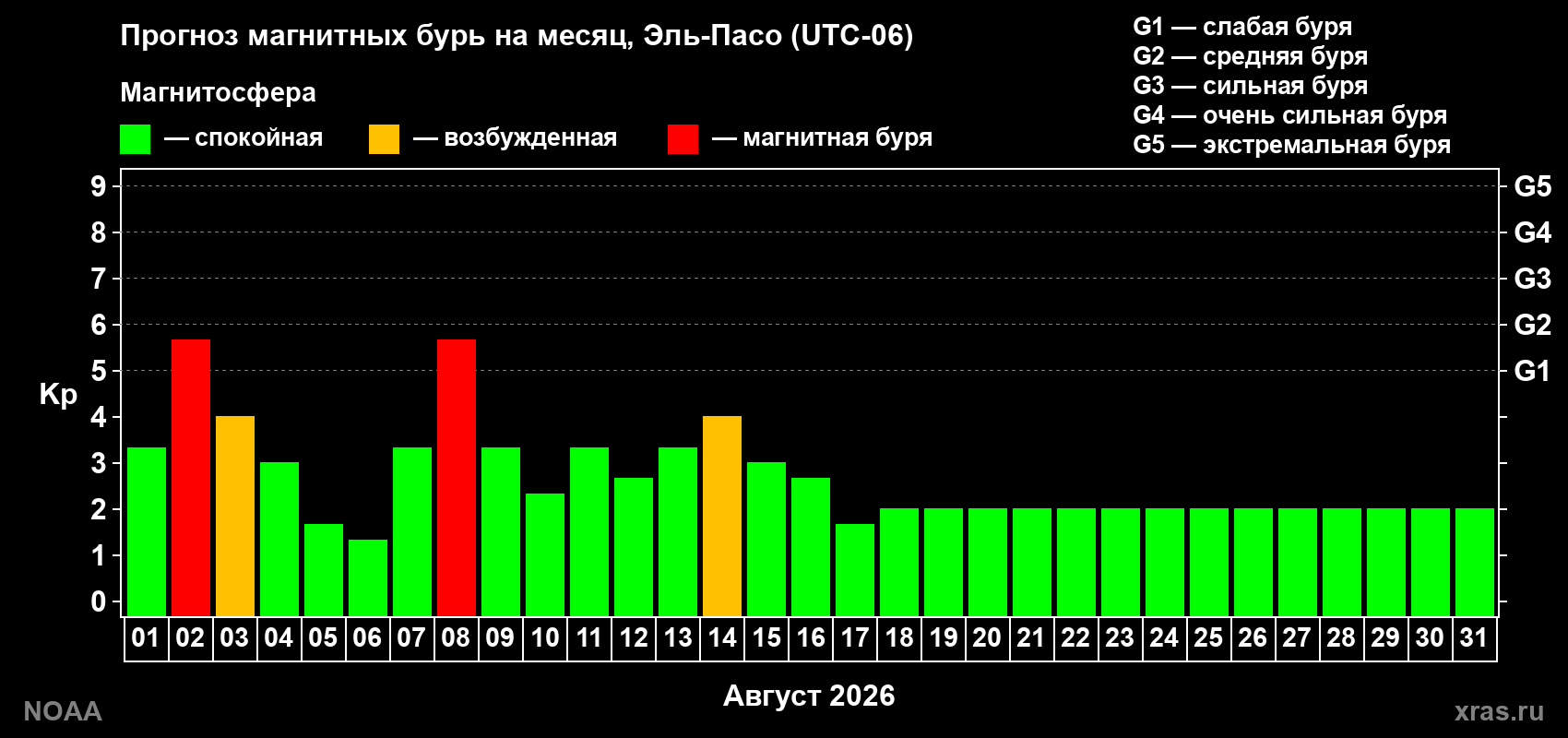 Прогноз геомагнитного индекса Kp на следующий месяц