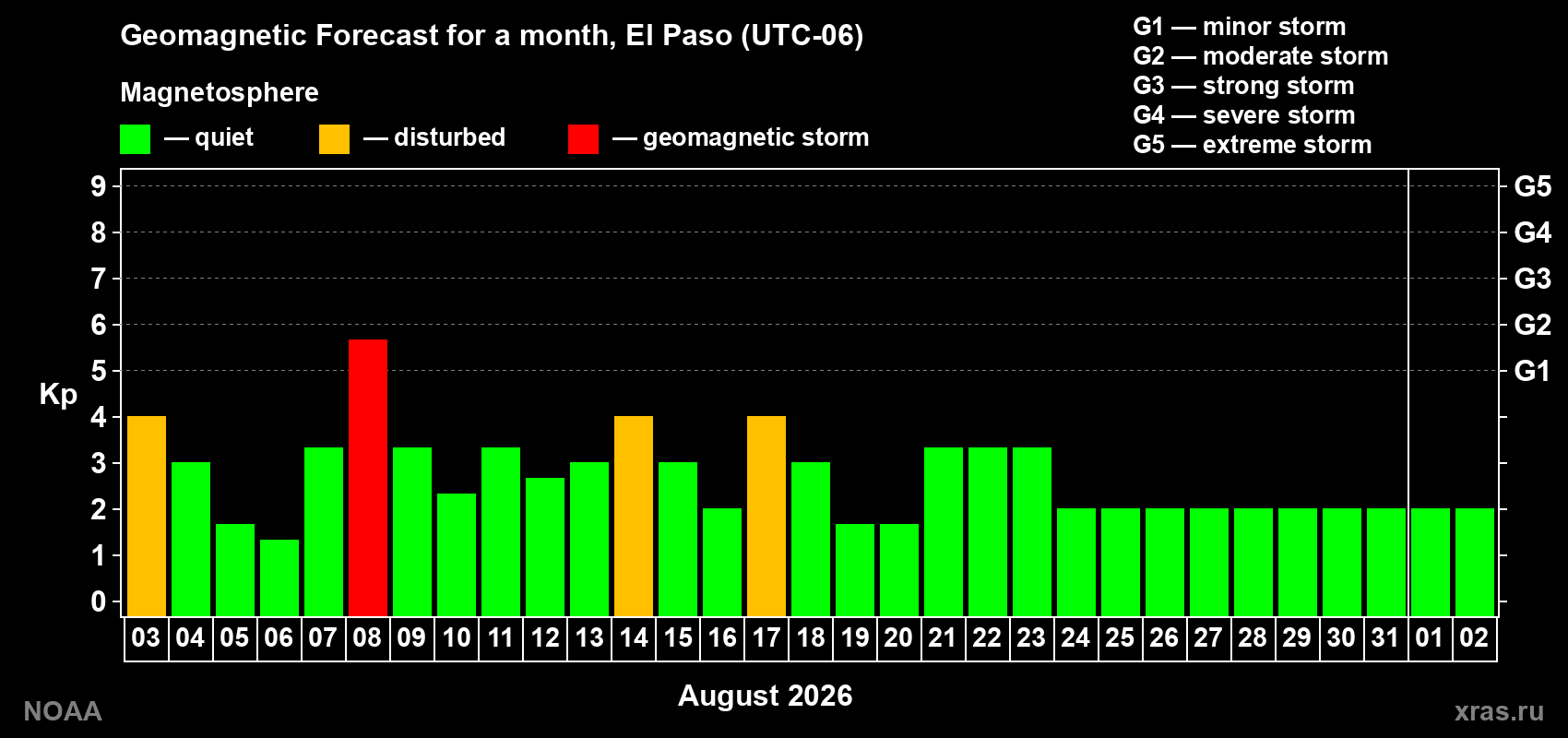 Geomagnetic index Kp forecast for the next month