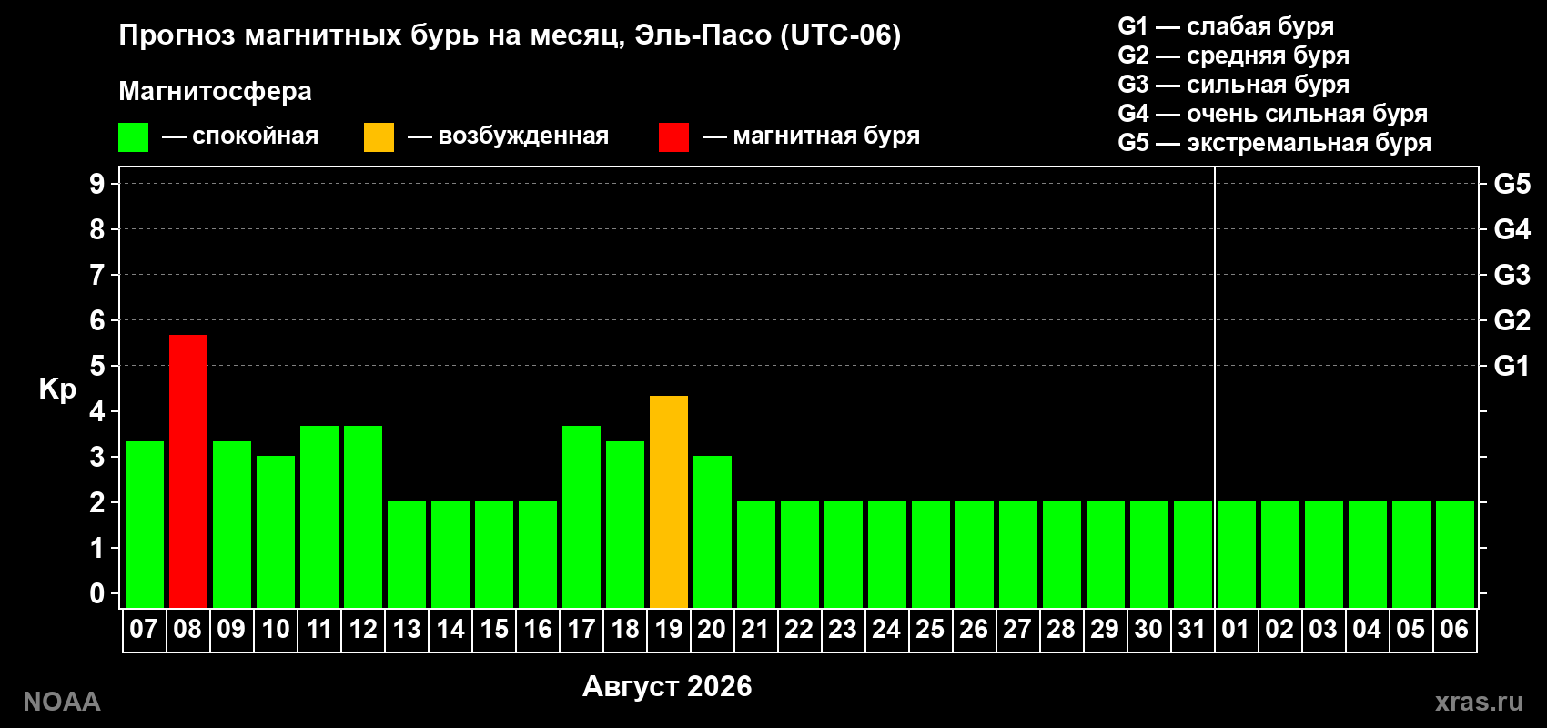 Прогноз геомагнитного индекса Kp на следующий месяц