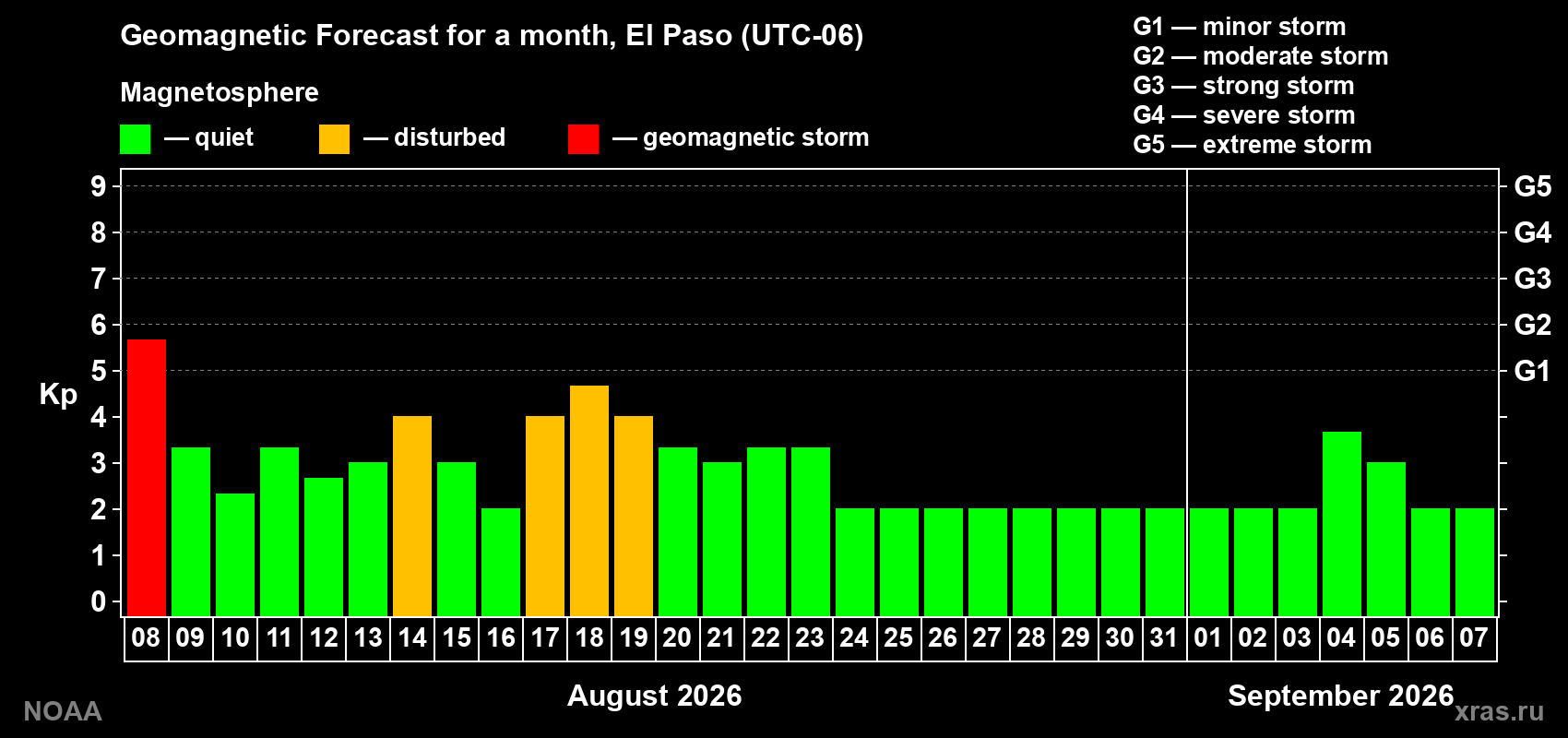 Geomagnetic index Kp forecast for the next month