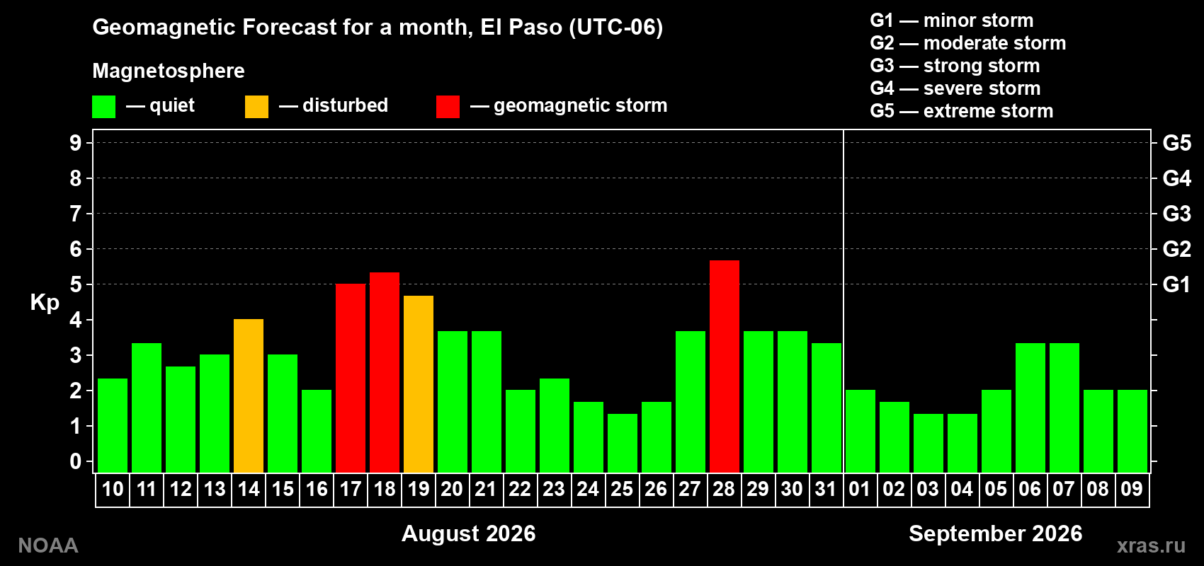 Geomagnetic index Kp forecast for the next month
