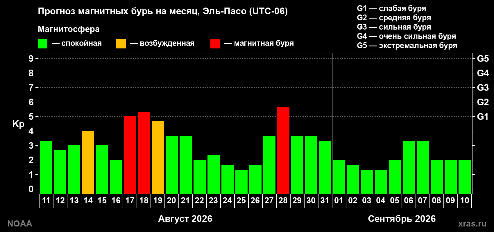 Прогноз геомагнитного индекса Kp на следующий месяц